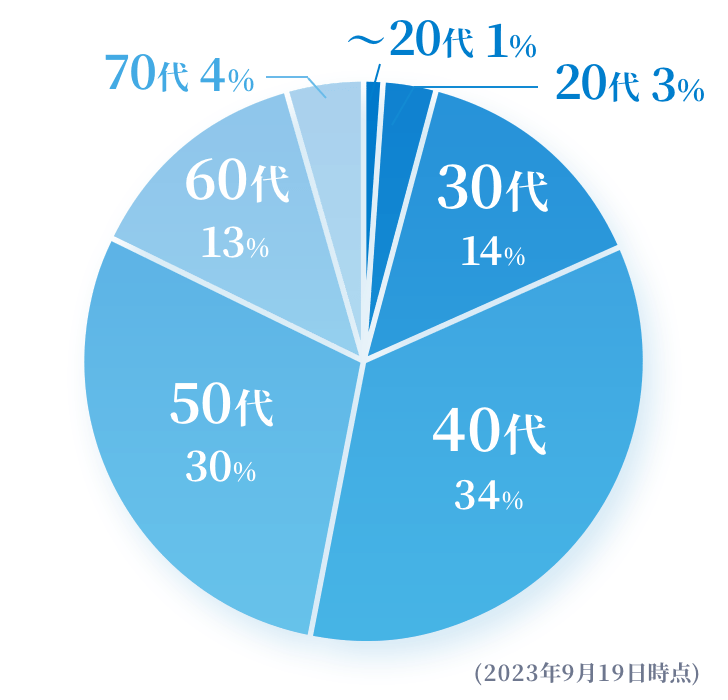 利用者割合のグラフ