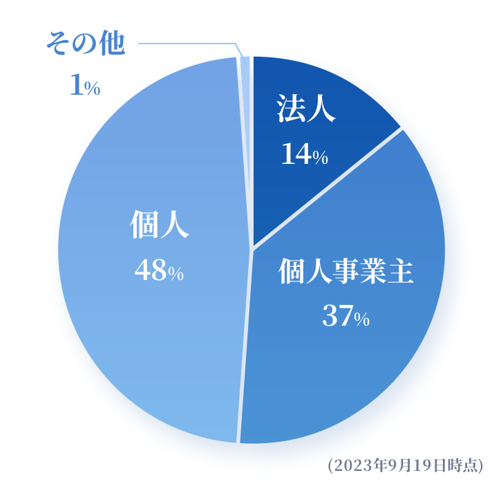 事業形態別のグラフ