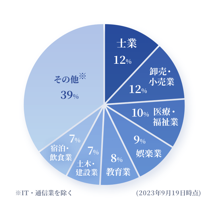 業種別のグラフ